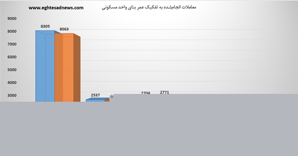 کدام خانه‌ها در خردادماه بیشترین متقاضی را داشتند؟